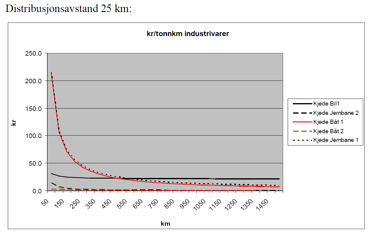 ii) Kostnadssamband Transportkjedjer som er konkurrense dyktige mot direkte bil før avstander fra (km) Skip med direkte aksess