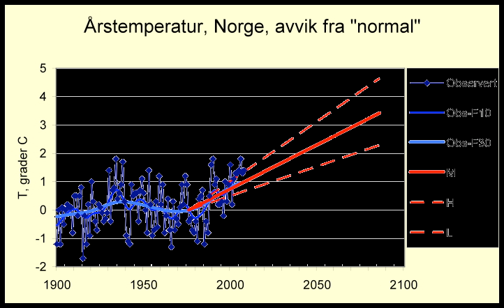 Årstemperatur Norge, avvik fra "normal" Norge, dette århundre, C Årsmiddel 2.