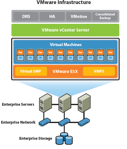 VMware Virtual