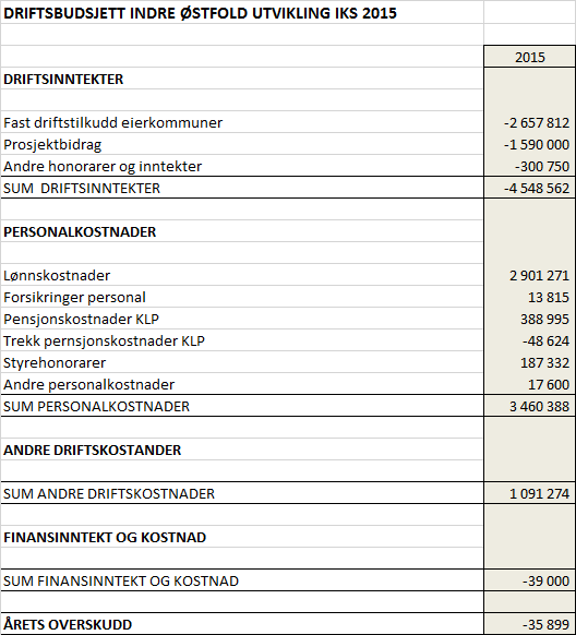 Selskapet har lagt til grunn samme driftstilskudd fra eierne sm fr 2014, men justert pp dette med en deflatr på 3 % sm kmpensasjn fr pris- g lønnsvekst.