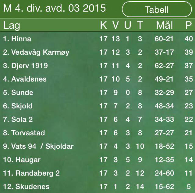 Tabell 4. divisjon avdeling 3 SPILLERTROPP P.D.D 1. Anders Børve (K) 3. Hassan Shakir (F/M) 4. Geir Henning Nilsen (F/A) 5. Mats Haugland (A) 6. Leander Voll (M) 1 0. Andrew Duthie (F) 11.