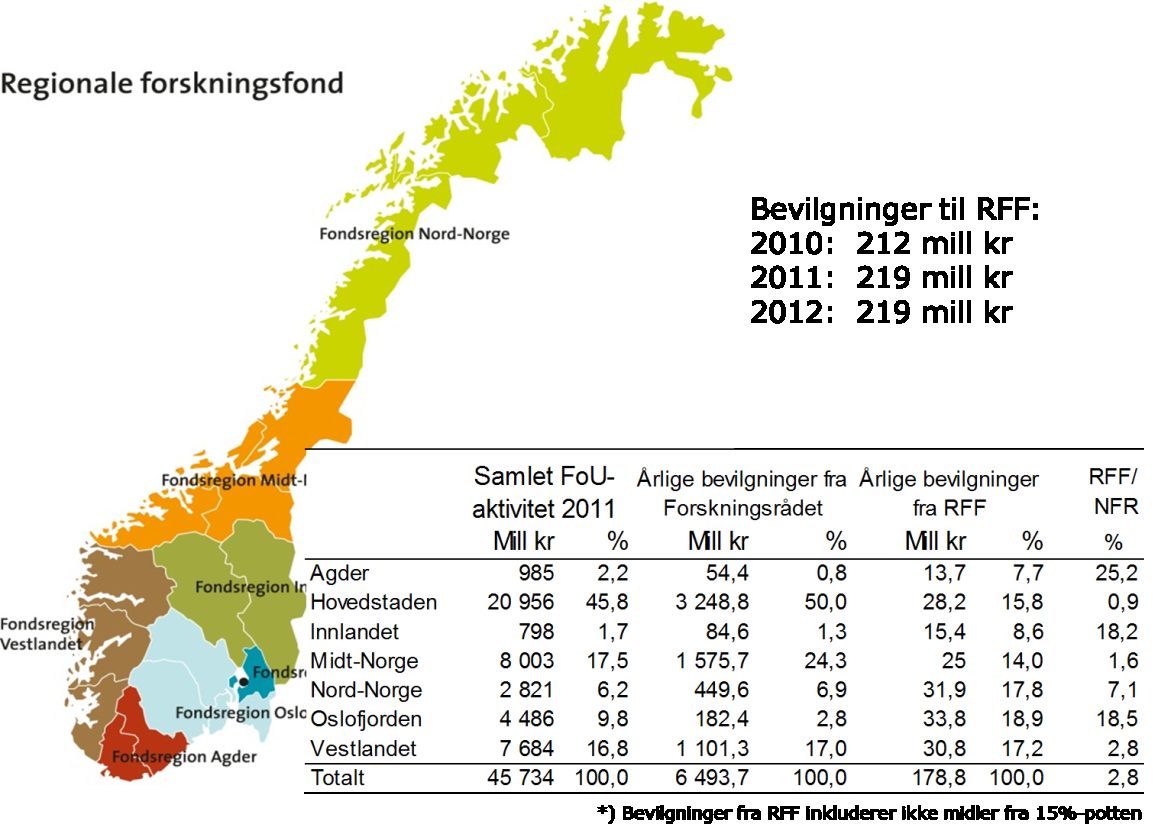 Figur 7. Midler fra Norges forskningsråd, SkatteFUNN og Innovasjon Norge i 2013 etter fylke.