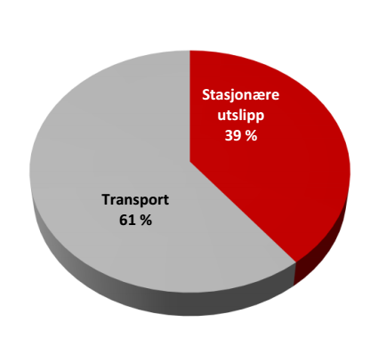 Energiforsyning Sektor Gruppen 0,1 % Sektor Gruppen beregner også klimagassutslipp fra transport