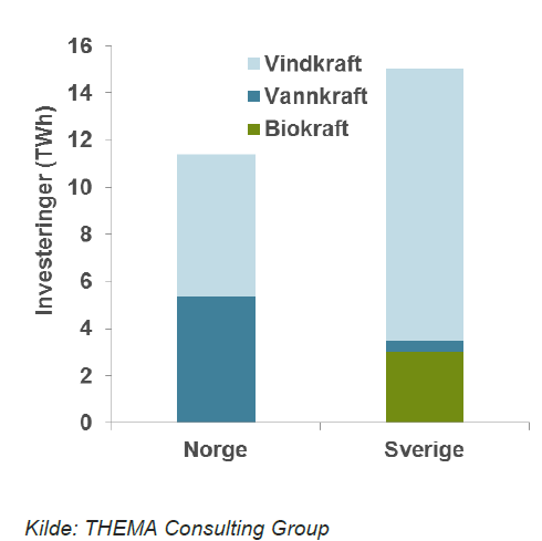 Thema analyse: Dagens ulike rammevilkår - fornybar kraft i Norge fortrenges av svensk vindkraft Thema analyser viser at opptil 5,6 TWh ny fornybar kraft i Norge fortrenges av dyrere svensk