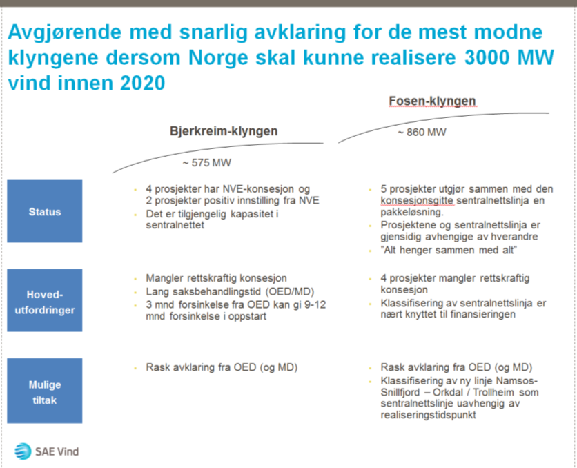 Utvikling av vindkraft i Norge tar tid