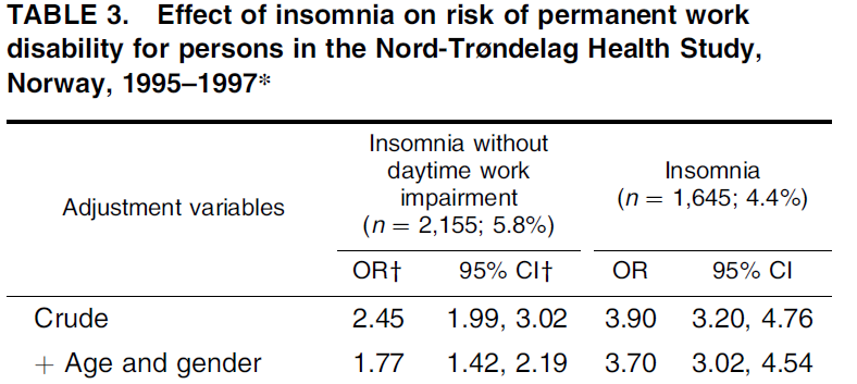 INSOMNI PREDIKERER UFØRETRYGD Sivertsen et al.