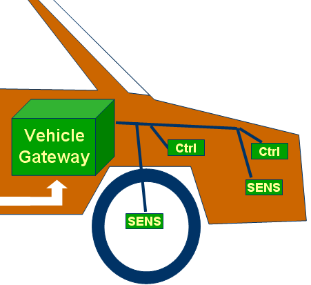 Kommuniserer også med bilens interne datanett og sensorer Systemet kan lese sensordata fra bilens eget datasystem CAN-bus OBD-II connector Andre sensorer Her kan man hente ut både fart,