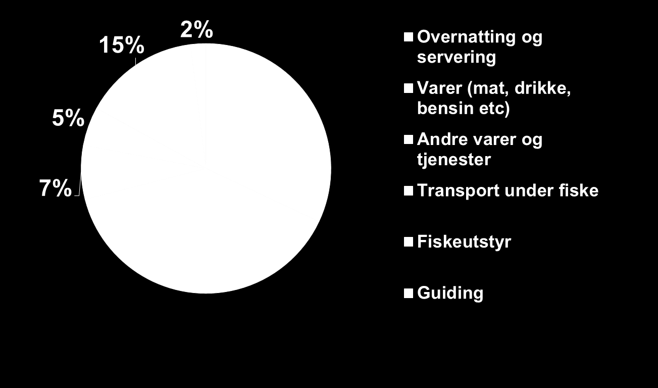 Kjøp av varer og tjenester ifm laksefiske i 8 vassdrag i Norge 2003