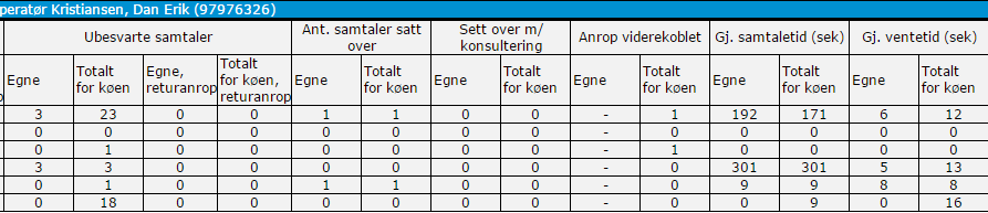 Egen viser antallet hendelser som er registrert på operatøren som henter ut statistikken, mens Total viser antallet hendelser oppsummert for alle operatører på valgt kø.