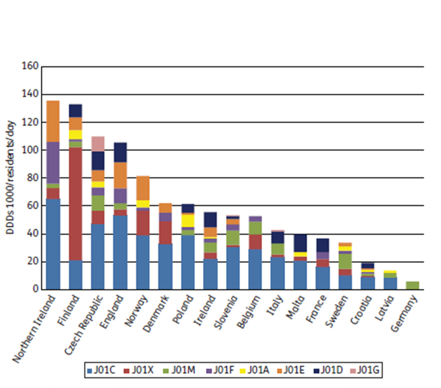 Sammenlikning i Europa ; Antibiotikabruk på sykehjem, April 2009 I Europeisk sammenheng