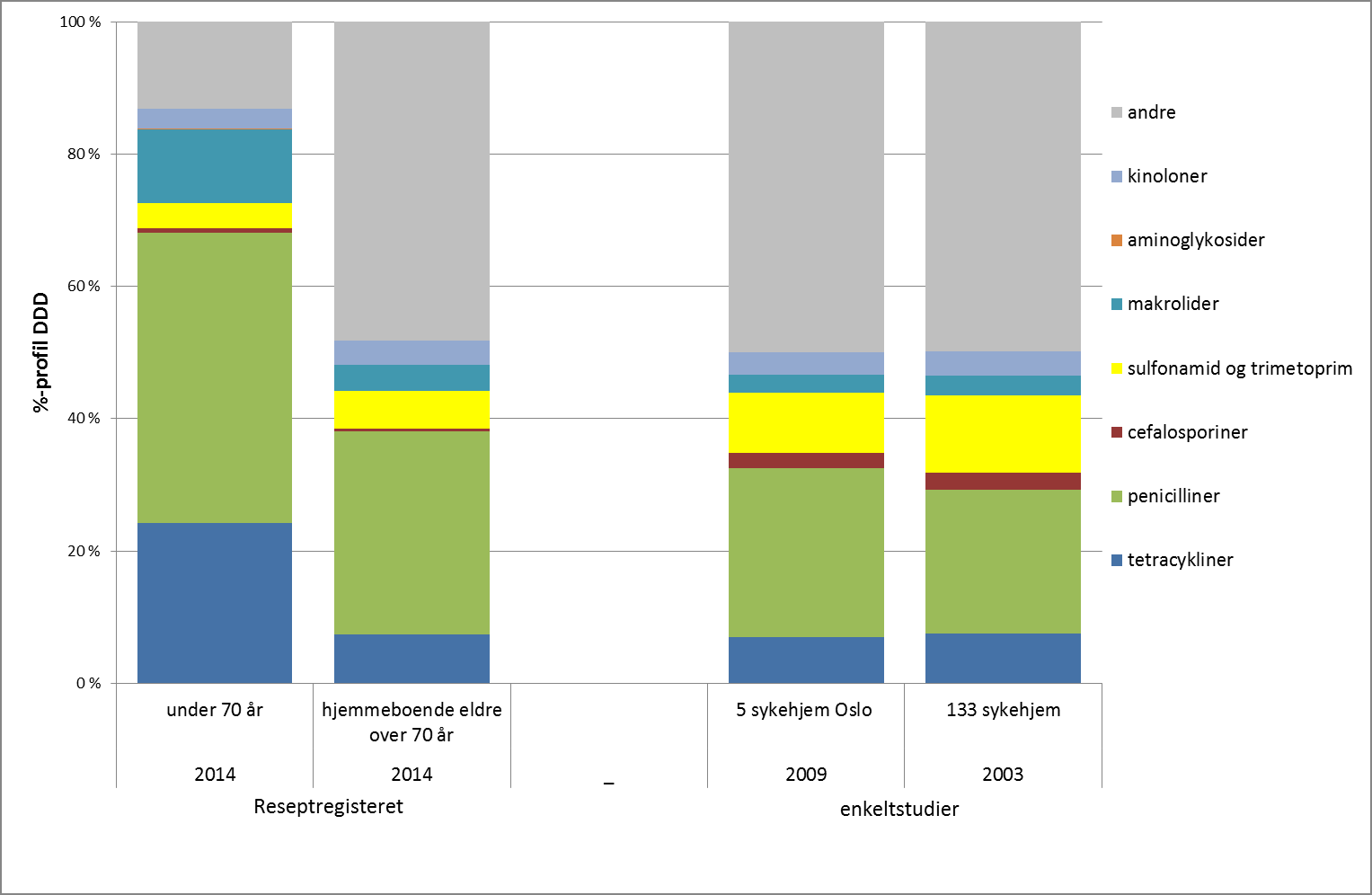 Antibiotikaprofil i sykehjem og i