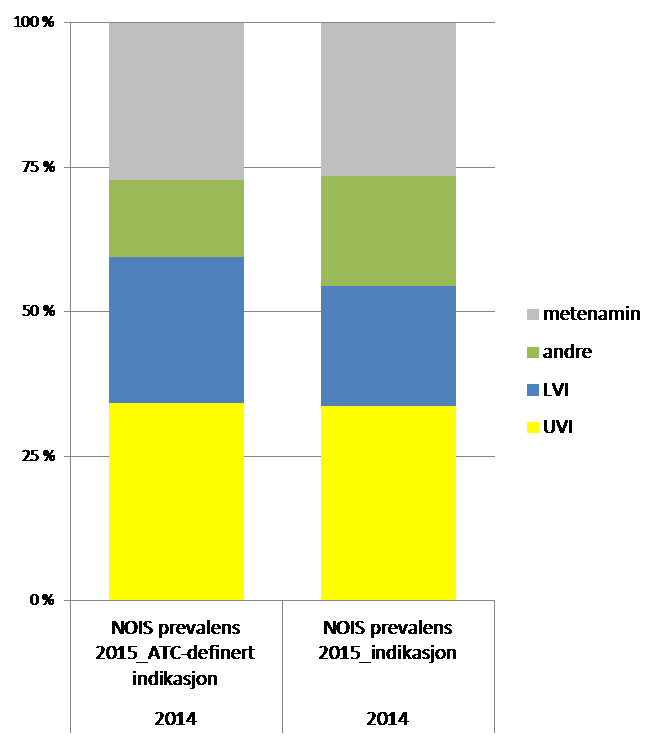 Så hva gjør vi hvis vi ønsker å vurdere antibiotika bruk i forhold til Retningslinjer?