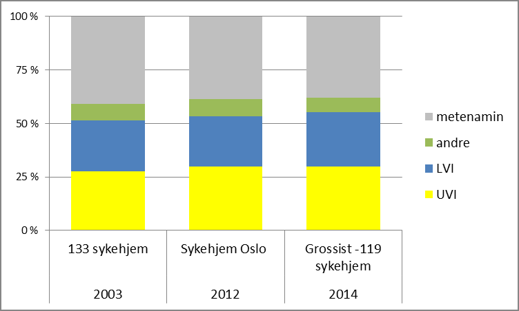 Antibiotikaprofil estimert indikasjon og måleenhet DDD/år