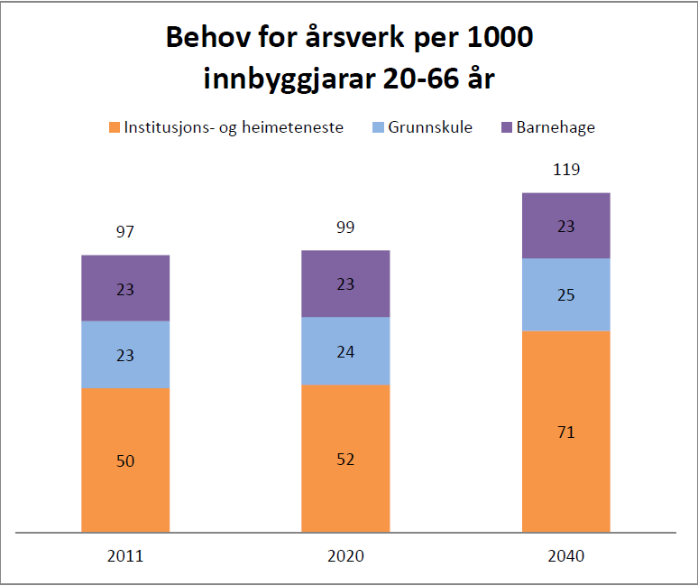 Figur 5: behov for årsverk 2.2 Demens Demens er en samlebetegnelse på sykdommer som rammer hjernen.