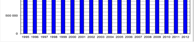 1996: 7000 m3/døgn (~60 % lekkasje) 1998: 4500 m3/døgn (~40% lekkasje)