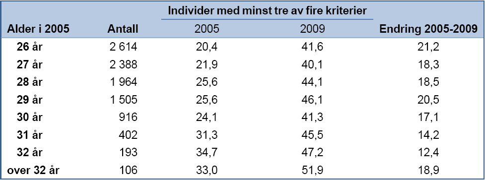 Betydning av alder innad i barnevernsutvalget: De eldste skårer høyest i både 2005 og 2009, men de yngste har hatt størst endring i perioden Alder i barnevernsutvalget (N=10.