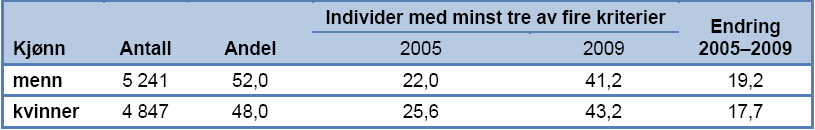 Små forskjeller ut fra kjønn andel totalt: Utvalget er likt i forhold til hele barnevernpopulasjonen, med en liten overvekt