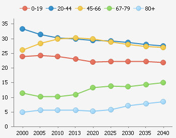 1.1 Demografisk utvikling Oppland står overfor store utfordringer i forhold til at alderssammensetningen i regionen forskyver seg i betydelig grad i årene fram mot 2040.