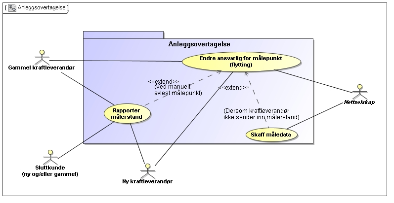 4 ANLEGGSOVERTAGELSE 4.1 Generell beskrivelse av anleggsovertagelse Figur 8 UseCase diagram: Anleggsovertagelse Diagrammet beskriver prosessen for anleggsovertagelse, dvs.