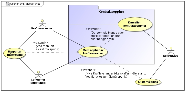 5 KONTRAKTSOPPHØR 5.1 Opphør av kraftleveranse Figur 13 UseCase diagram: Kontraktsopphør Denne prosessen benyttes når kraftleverandør stopper kraftleveransen til et målepunkt.