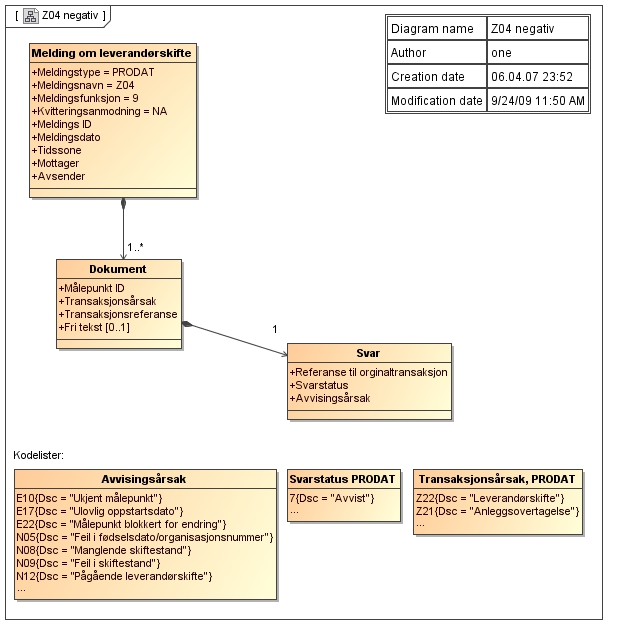 C.5 Avvising av leveringsstart, PRODAT/Z04 - negativ Kommentarer til diagrammet: EDIFACT eksempler finnes i [1] Norsk Ediel-standard, brukerveiledning, versjon 2.0 eller senere, www.ediel.