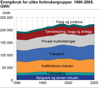 2.1 Nasjonal forankring Energibruk og produksjon Total energibruk i Norge steg med om lag 14% fra 1990 til 2005. Dette skyldes i hovedsak økt strømforbruk og mer bruk av drivstoff til transport.