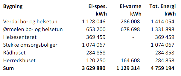 3.5 Energibruk Energibruk i kommunale bygg (1) Helse/adm Den årlige energibruken i skolebyggene er knapt 4.800.000 kwh.