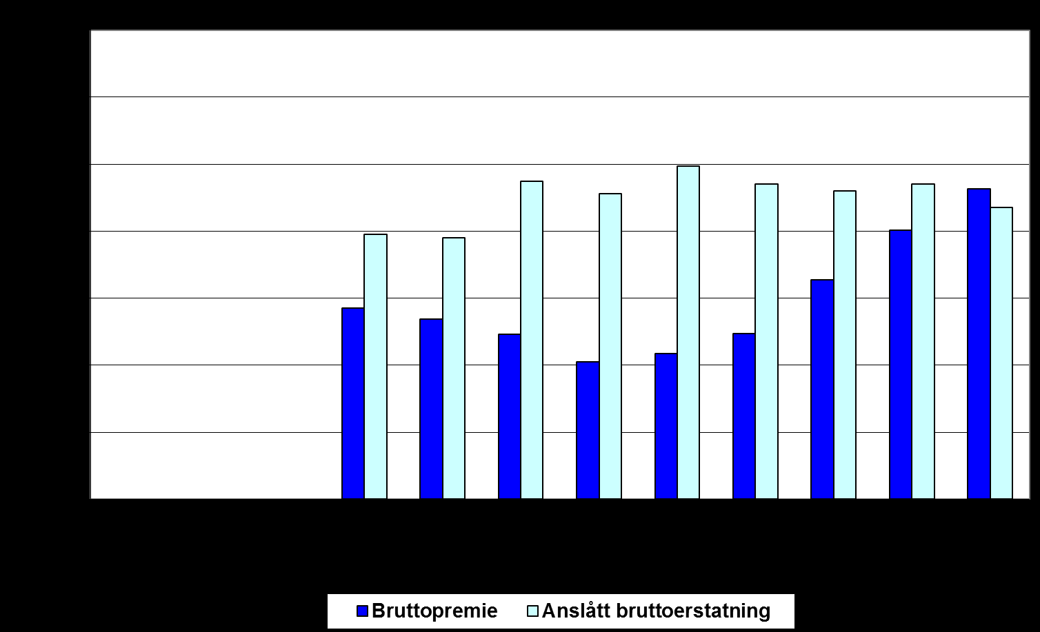 38 Figur 3.2.A. Opptjent bruttopremie og anslått bruttoerstatning pr. forsikret. Delbransjen Yrkesulykkesforsikringer 1994 2002.