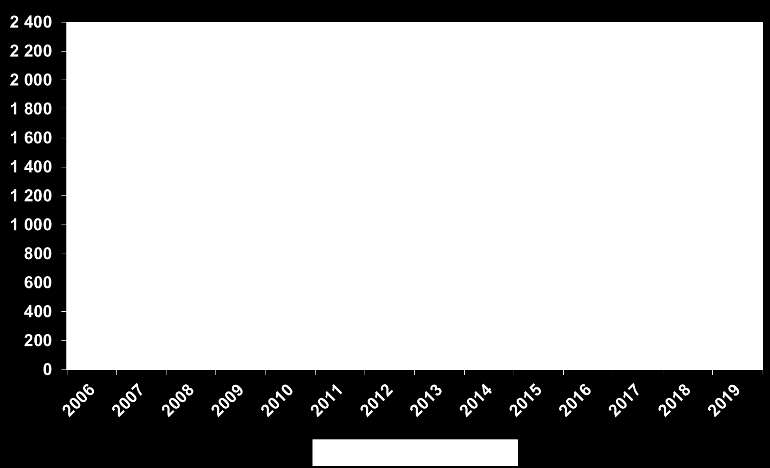 64 Figur A.23. Sammensetningen av anslåtte brutto erstatningskostnader. Hovedbransjen Yrkesskadeforsikringer Skadeårgang 2005. Data ved utløpet av regnskapsårene 2005 2014. Mill.