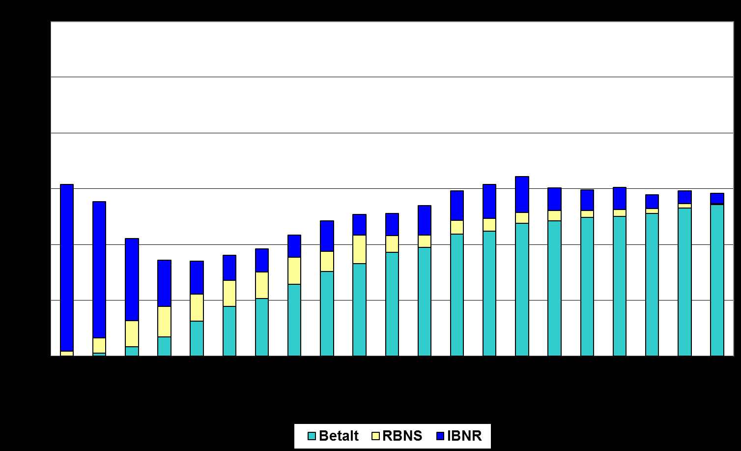 87 Figur C.3. Sammensetningen av anslåtte brutto erstatningskostnader. Delbransjen Yrkessykdomsforsikringer Skadeårgang 1994. Data ved utløpet av regnskapsårene 1994 2014. Mill.