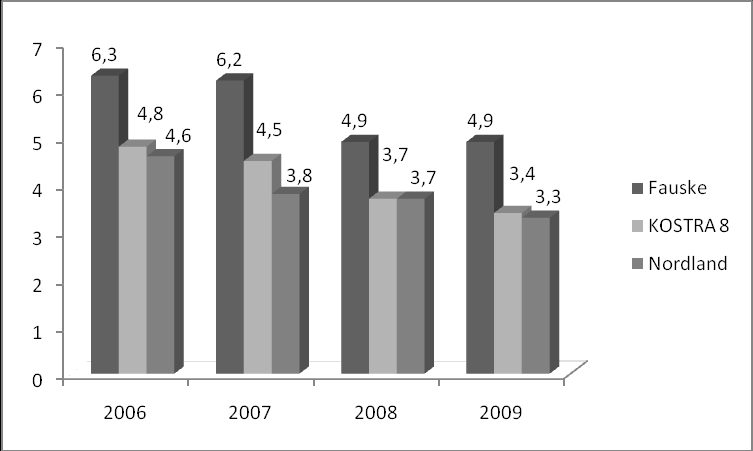Figur 17 - Gjennomsnittlig gruppestørrelse, 1.til 7.årstrinn: figuren viser at for barneskoletrinnet har hatt en litt mindre gruppestørrelse enn sammenligningsgruppa.