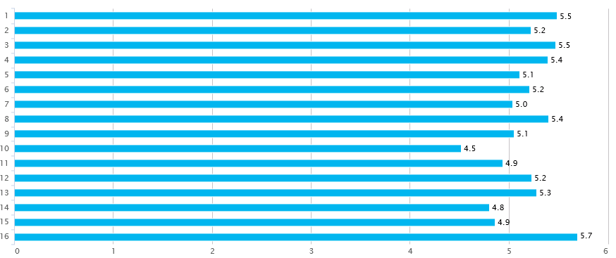 Tilfredshet under og etter 1. Løypetraseen 2. Løypekulturen 3. Størrelsen på puljene 4. Skilting/merking langs løypa 5. Aktiviteter/stemning i målområdet 6. Speakertjenesten i mål 7.