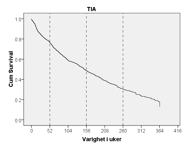 Figur 10.11 Overlevelsesplott for tiltaksdeltakere i KIA, TIA, APS og AB Figur 10.11 viser overlevelsesplott der x-aksen representerer overlevelsestid og y-aksen den kumulative overlevelse.