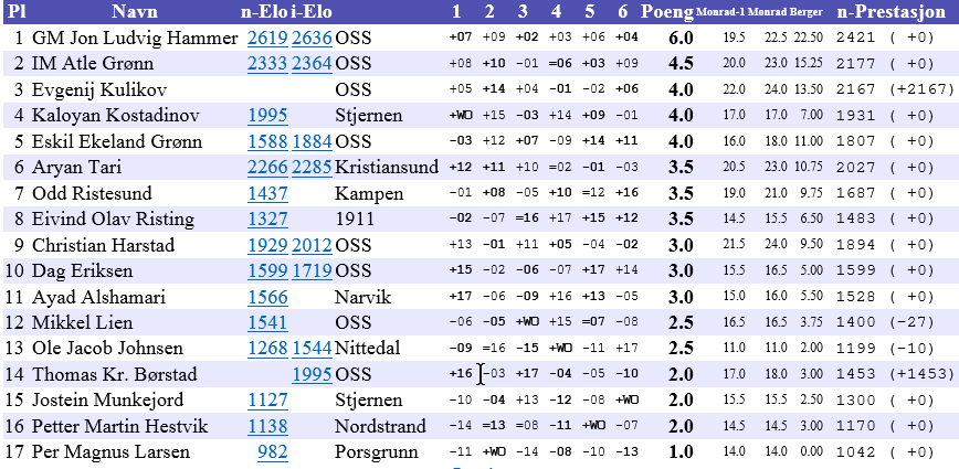 Gruppe B OSS