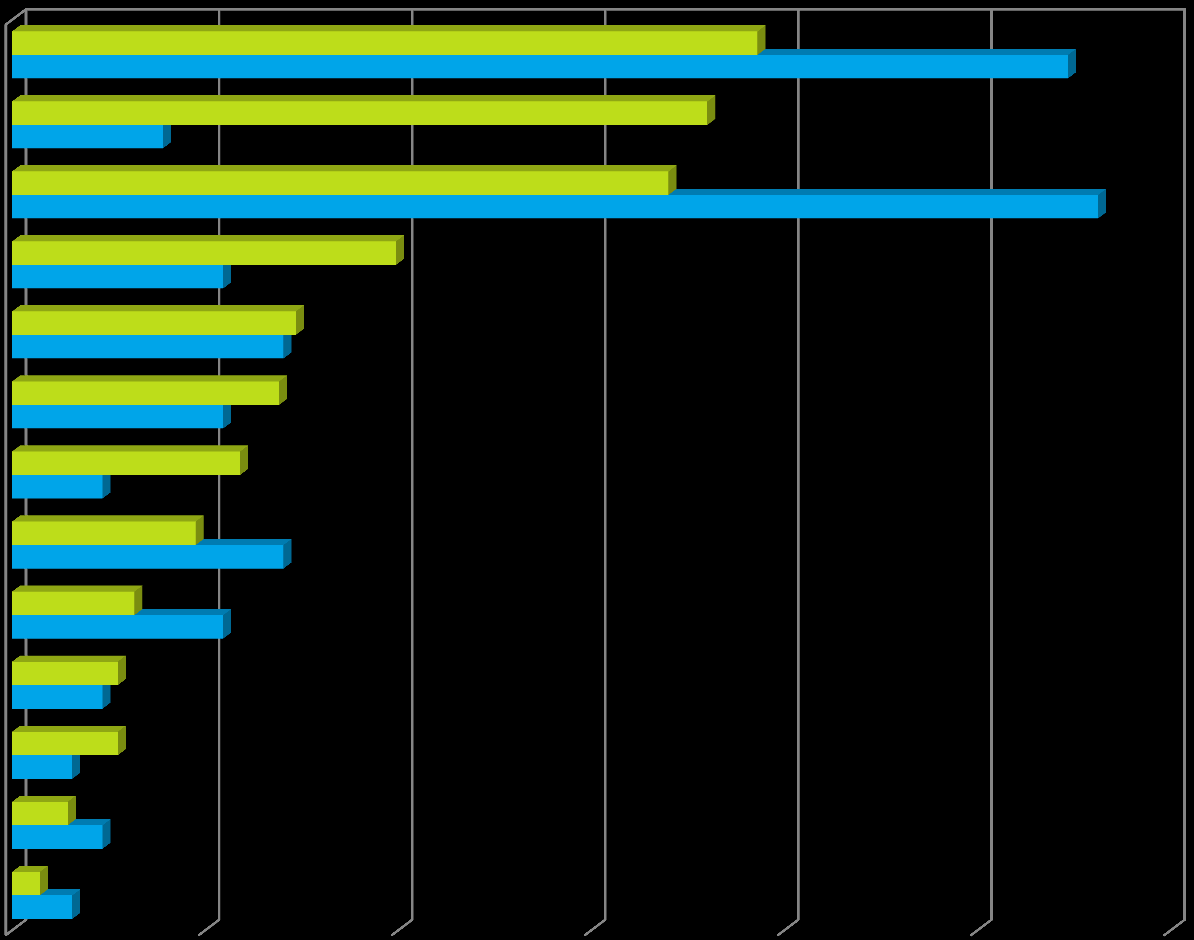 Bransje/marked 0% 5% 10% 15% 20% 25% 30% Helse Olje og gass IKT Øvrige Miljø Maritim Marin Bygg og anlegg Ny og fornybar