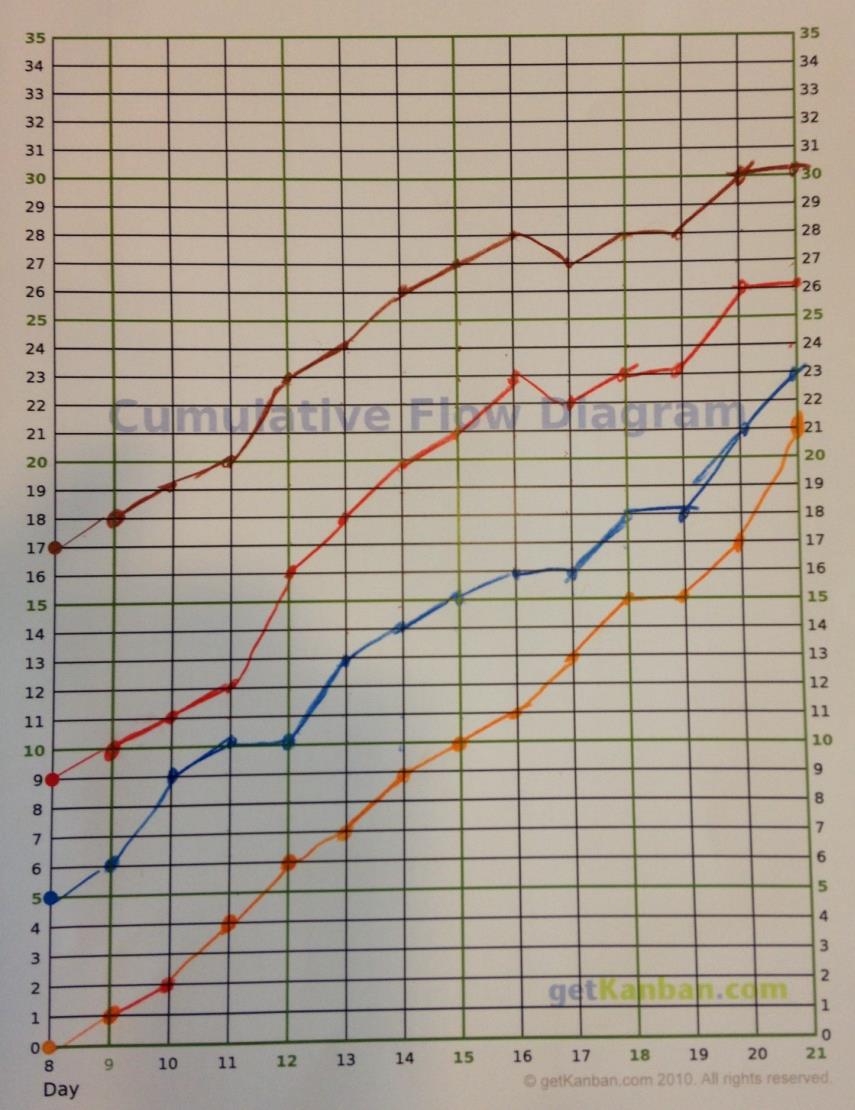 Oppdatere Cumulative Flow