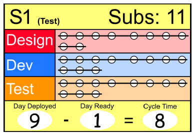 Oppgaver (Tickets) Ticket / Change Number No of Subscribers For alle oppgaver skal man gjøre design (Design), utvikling (Dev) og test- (Test) arbeid.