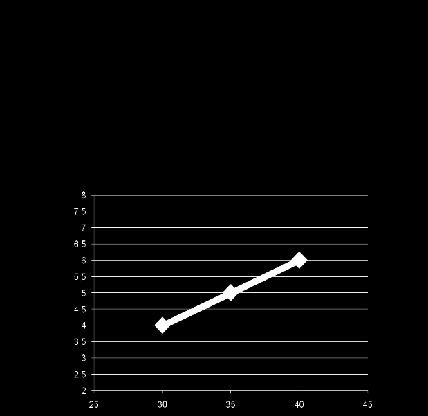 Investering =f(strømpris) Vi kan investere max 4 kr/kwh når strømpris er 30 øre/kwh EK avkast lik