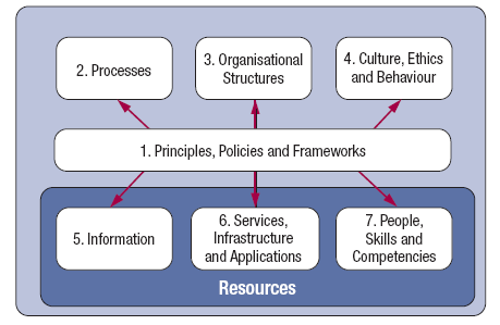 COBIT 5 Enablers Source: COBIT 5,