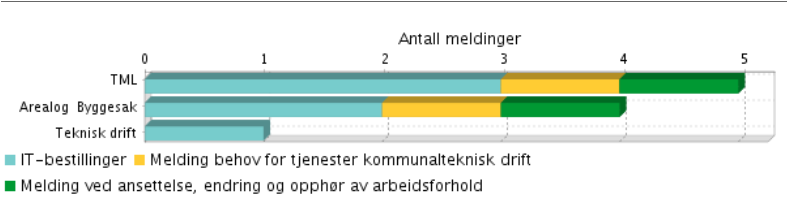 Seksjon Teknikk, Miljø og Landbruk Tiltak fra tidligere er ivaretatt. Ikke gjennomført i perioden. Tiltak fra tidligere er ivaretatt i stor utstrekning.