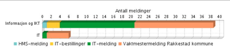 Stabsenhet Informasjon og IKT Ikke gjennomført i perioden. Pålegg fra tidligere brannsyn i Rådhuset er ivaretatt.