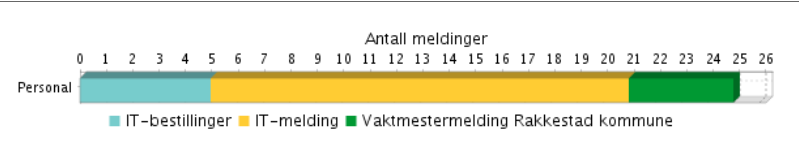 Stabsenhet Personal Ikke gjennomført i perioden Tiltak fra tidligere er ivaretatt, med unntak av orienteringsplan for brannvernområdet. Oppslag mangler fortsatt. Følges opp videre.