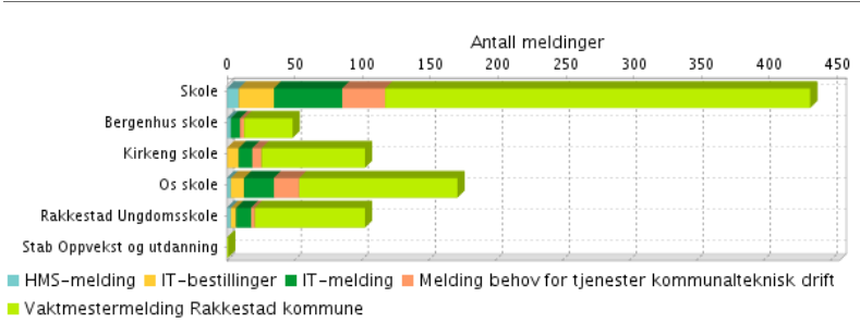 Seksjon Skole Tiltak fra tidligere er ivaretatt. Det er kun Rakkestad ungdomsskole som har gjennomført vernerunde i perioden. De andre skolene gjennomførte våren 2014.