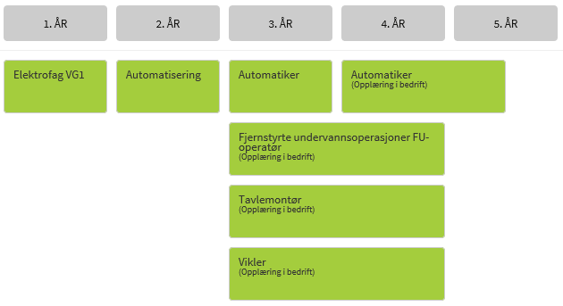 Utdanningsløp - Tavlemontør Kryssløp Om du går VG2 Elenergi har du mulighet til å krysse utdannningsløpet ditt ved å starte