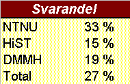 Intervjufordeling i undergrupper Merk at antall intervju på enkelte studiesteder er lavt. Dette gjelder særlig HiST ALT, der resultater ikke kan vises separat.