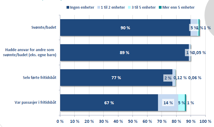 Figur 14: Synovate postale måling sommer 2012, Hva var ditt alkoholforbruk sist gang du? Prosentvis fordeling.