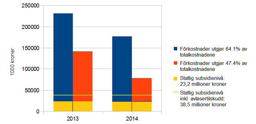 Dyrebeskyttelsen Norge Figur 4: Statlige subsidier sin andel av pelsdyrnæringens verdiskapning i 2013 og 2014.