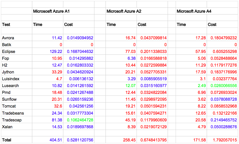 Tabell 11: Priser og konfigurasjoner for Azure [26], App Engine [16] og EC2 [1] Navn Antall kjerner RAM [GB] Pris [ $/time] Amazon m3.medium 1 3.75 0,070 Amazon c3.large 2 3.75 0,105 Amazon m3.