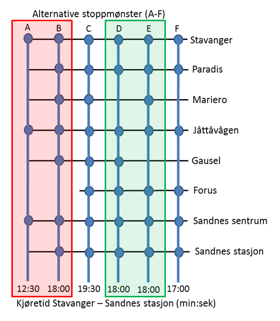 Jernbaneverkets utviklingsplan for Jærbanen skisserer fremtidig togtilbud på Jærbanen i 3 scenarier (ref kap 2.