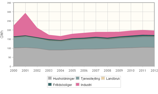 ELEKTRISITET Grafen over viser hvordan temperaturkorrigert elektrisitetsforbruk i fordeler seg på de ulike brukergruppene, og hvordan forbruket har utviklet seg siden 2000 8.